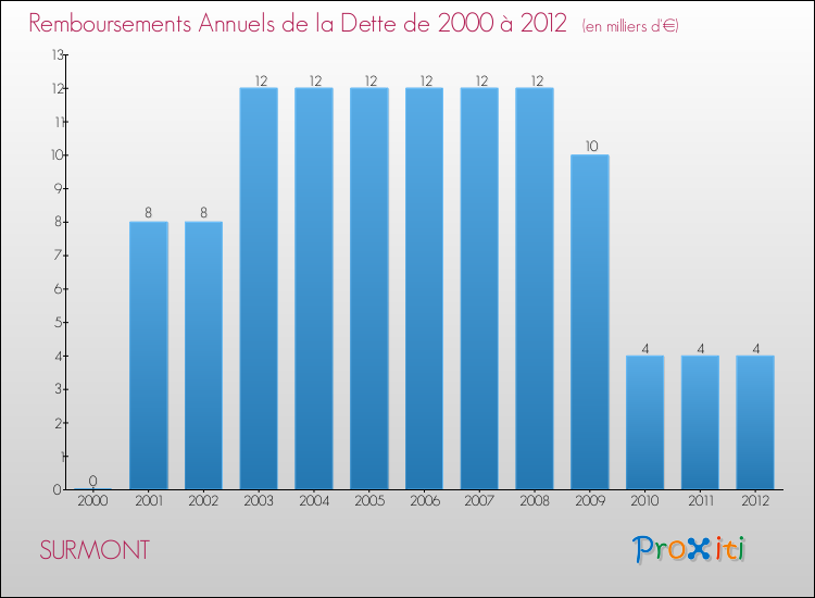 Evolution de l'annuité de la dette pour la commune de SURMONT de 2000 à 2012 Annuités de la dette pour SURMONT de 2000 à 2012