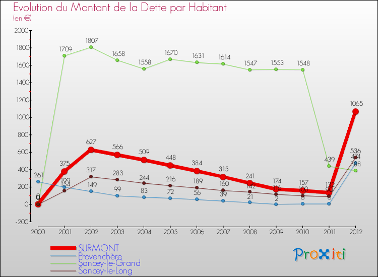 Evolution de la dette par habitant pour la commune de SURMONT et les communes proches de 2000 à 2012 Comparaison de la dette par habitant pour SURMONT et les communes voisines de 2000 à 2012