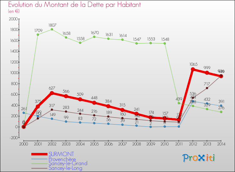 Evolution de la dette par habitant pour la commune de SURMONT et les communes proches de 2000 à 2014 Comparaison de la dette par habitant pour SURMONT et les communes voisines de 2000 à 2014
