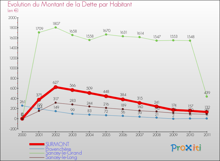 Evolution de la dette par habitant pour la commune de SURMONT et les communes proches Comparaison de la dette par habitant pour SURMONT et les communes voisines