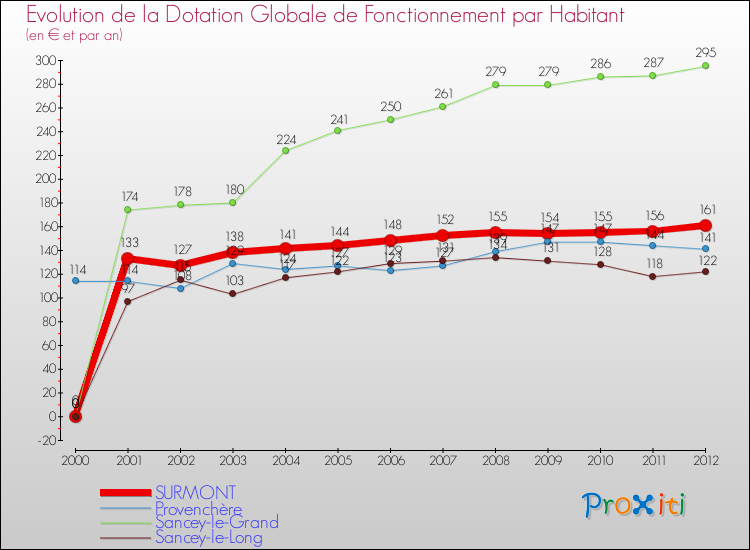 Evolution et montant de la dotation globale de fonctionnement par Habitant pour SURMONT et les communes proches Comparaison des dotations globales de fonctionnement par habitant pour SURMONT et les communes voisines