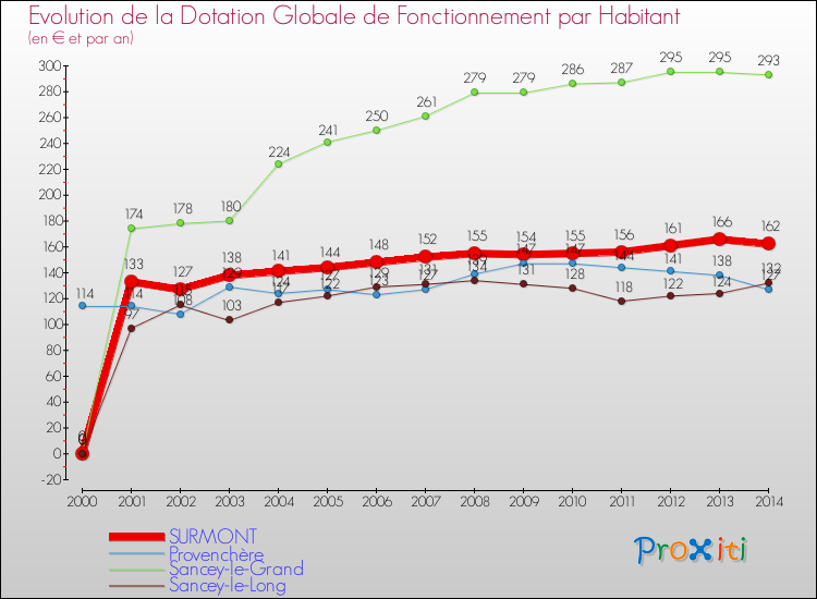 Evolution et montant de la dotation globale de fonctionnement par Habitant pour SURMONT et les communes proches de 2000 à 2014. Comparaison des dotations globales de fonctionnement par habitant pour SURMONT et les communes voisines de 2000 à 2014.