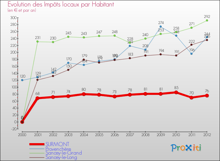 Evolution et montant des impôts locaux par Habitant pour SURMONT et les communes proches Comparaison des impôts locaux par habitant pour SURMONT et les communes voisines