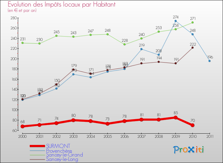 Evolution et montant des impôts locaux par Habitant pour SURMONT et les communes proches Comparaison des impôts locaux par habitant pour SURMONT et les communes voisines