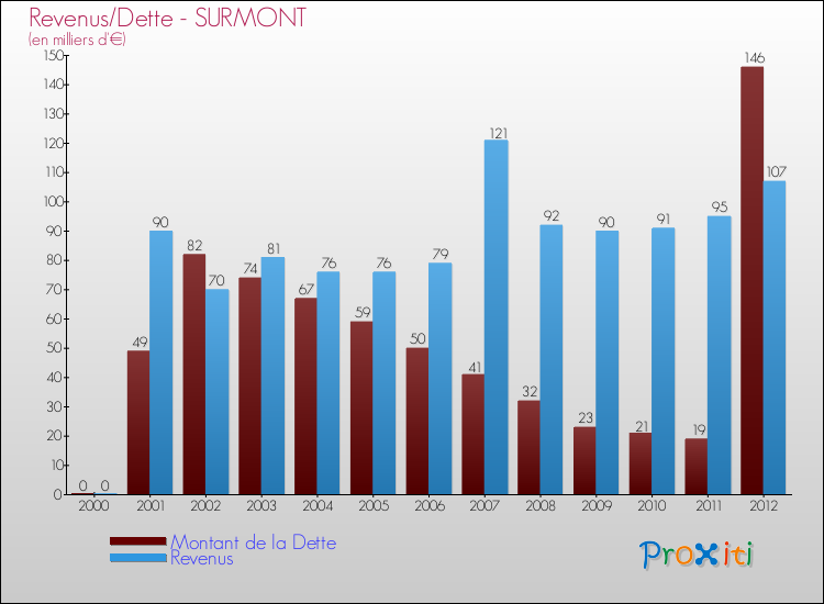 Evolution comparée de la dette et des revenus pour la commune de SURMONT de 2000 à 2012 Comparaison de la dette et des revenus pour SURMONT de 2000 à 2012