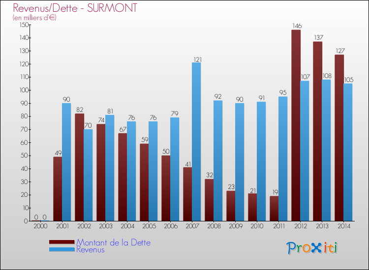 Evolution comparée de la dette et des revenus pour la commune de SURMONT de 2000 à 2014 Comparaison de la dette et des revenus pour SURMONT de 2000 à 2014