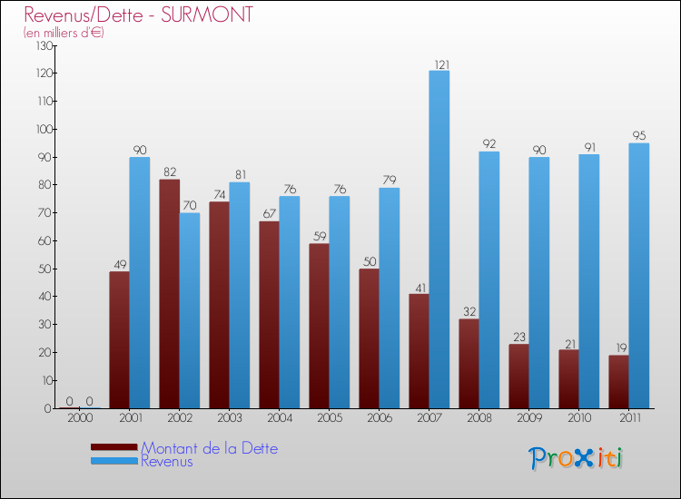 Evolution comparée de la dette et des revenus pour la commune de SURMONT de 2000 à 2011 Comparaison de la dette et des revenus pour SURMONT de 2000 à 2011