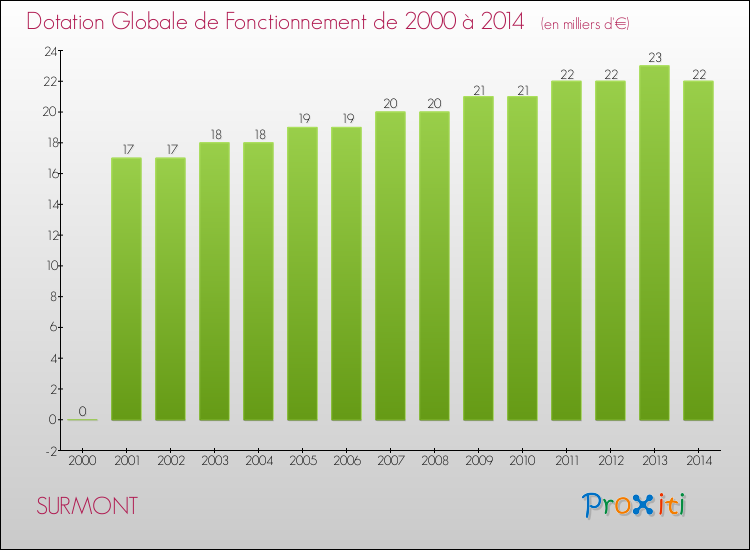 Evolution du montant de la Dotation Globale de Fonctionnement pour la commune de SURMONT de 2000 à 2014 Evolution du montant de la Dotation Globale de Fonctionnement pour SURMONT de 2000 à 2014