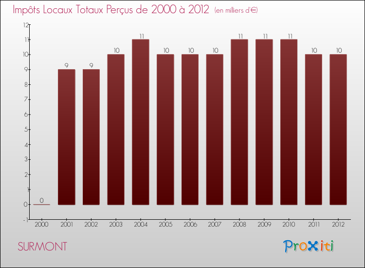 Evolution des Impôts Locaux pour la commune de SURMONT de 2000 à 2012 Evolution des Impôts Locaux pour SURMONT de 2000 à 2012
