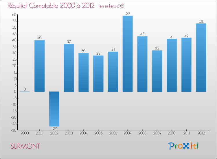 Evolution du résultat comptable pour la commune de SURMONT de 2000 à 2012 Evolution du résultat comptable pour SURMONT de 2000 à 2012