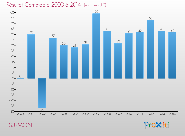 Evolution du résultat comptable pour la commune de SURMONT de 2000 à 2014 Evolution du résultat comptable pour SURMONT de 2000 à 2014
