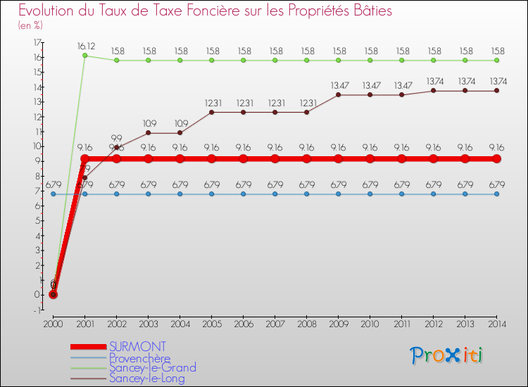 Evolution du taux de la taxe foncière sur le bati pour SURMONT et les communes proches de 2000 à 2014 Comparaison des taux de taxe foncière sur le bati pour SURMONT et les communes voisines de 2000 à 2014