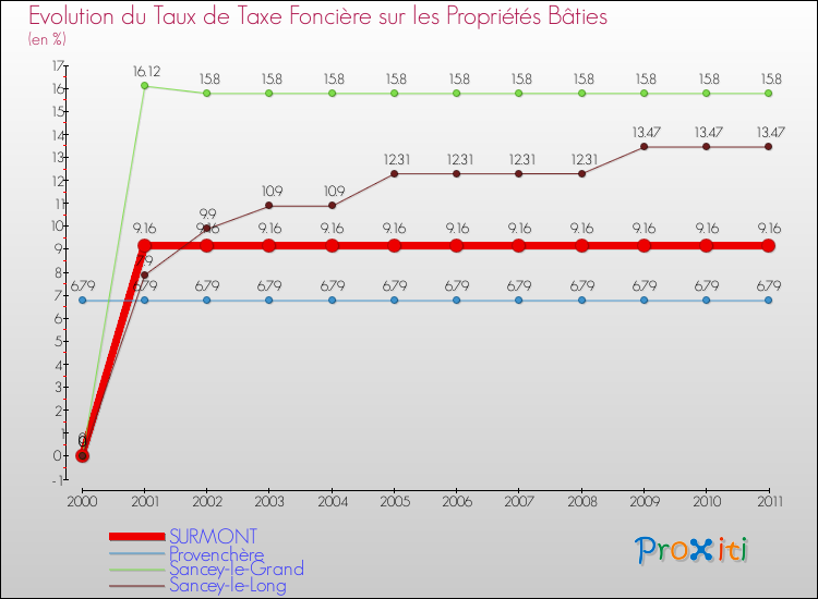 Evolution du taux de la taxe foncière sur le bati pour SURMONT et les communes proches Comparaison des taux de taxe foncière sur le bati pour SURMONT et les communes voisines