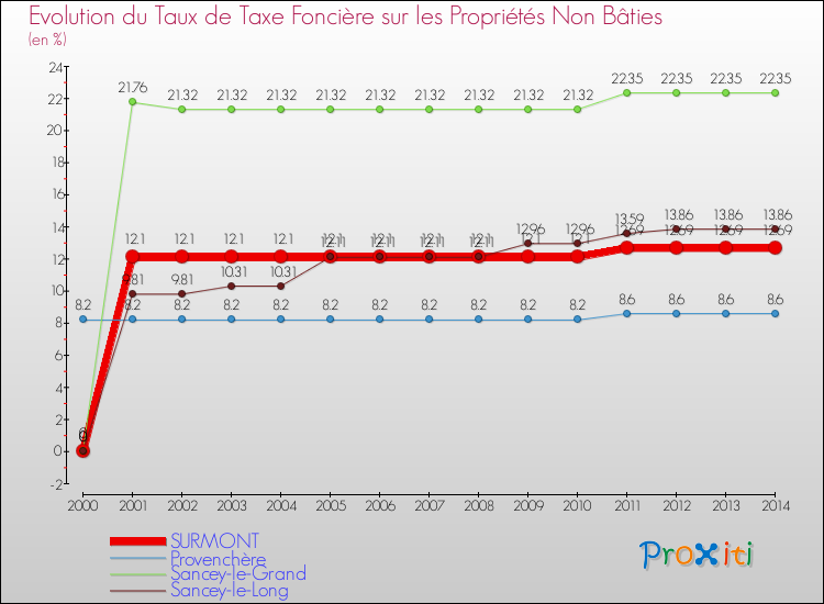 Evolution du taux de la taxe foncière sur les immeubles et terrains non batis pour SURMONT et les communes proches de 2000 à 2014 Comparaison des taux de la taxe foncière sur les immeubles et terrains non batis pour SURMONT et les communes voisines de 2000 à 2014
