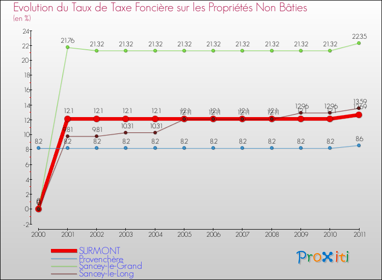 Evolution du taux de la taxe foncière sur les immeubles et terrains non batis pour SURMONT et les communes proches Comparaison des taux de la taxe foncière sur les immeubles et terrains non batis pour SURMONT et les communes voisines
