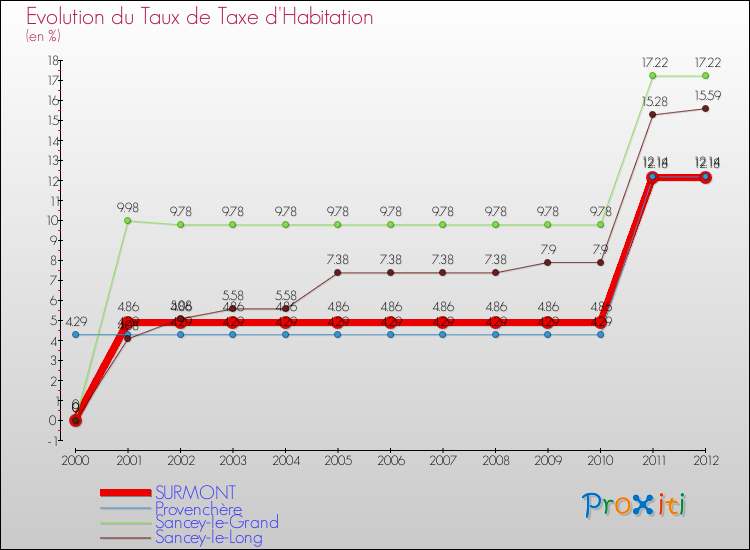 Evolution du taux de la taxe d'habitation pour SURMONT et les communes proches Comparaison des taux de la taxe d'habitation pour SURMONT et les communes voisines