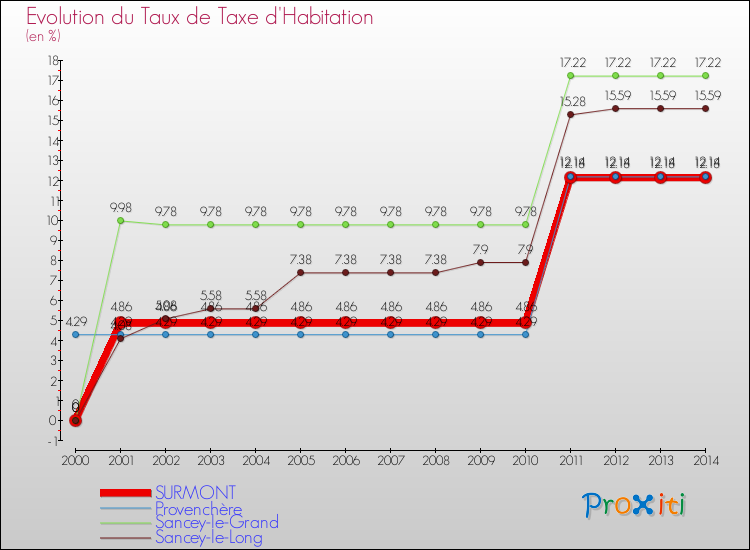 Evolution du taux de la taxe d'habitation pour SURMONT et les communes proches de 2000 à 2014 Comparaison des taux de la taxe d'habitation pour SURMONT et les communes voisines de 2000 à 2014