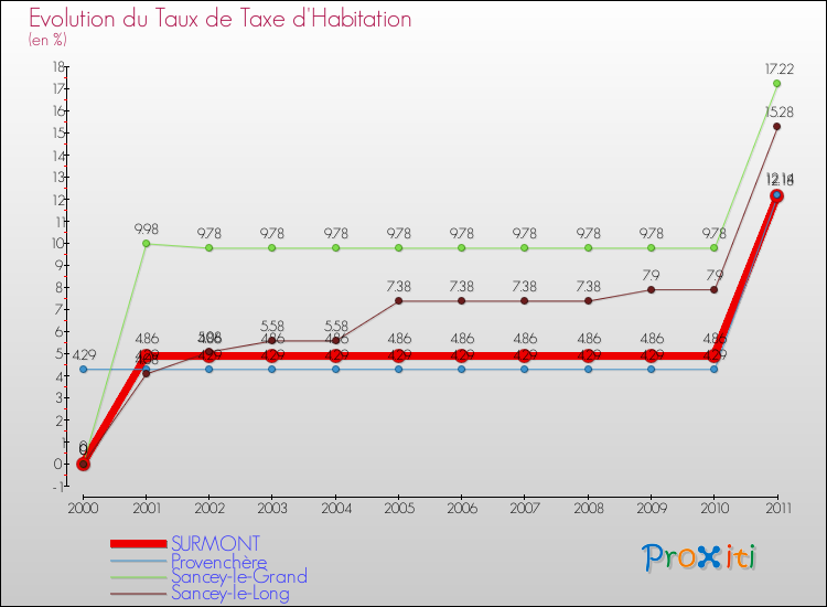 Evolution du taux de la taxe d'habitation pour SURMONT et les communes proches Comparaison des taux de la taxe d'habitation pour SURMONT et les communes voisines