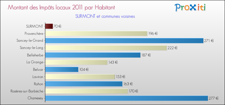 Montant des impôts locaux par Habitant pour SURMONT et les communes proches Comparaison des impôts locaux par habitant pour SURMONT et les communes voisines