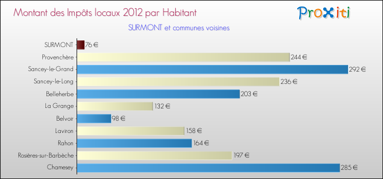 Montant des impôts locaux par Habitant pour SURMONT et les communes proches Comparaison des impôts locaux par habitant pour SURMONT et les communes voisines