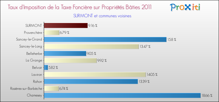 Taux d'imposition de la taxe foncière sur le bati 2011 pour SURMONT et les communes proches Comparaison des taux d'imposition de la taxe foncière sur le bati 2011 pour SURMONT et les communes voisines
