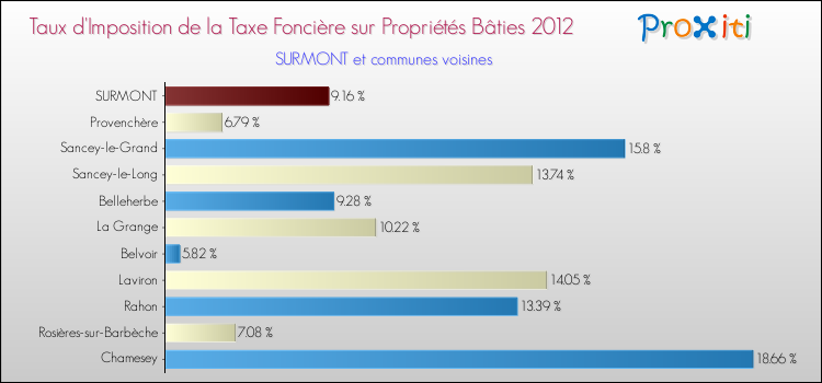 Taux d'imposition de la taxe foncière sur le bati 2012 pour SURMONT et les communes proches Comparaison des taux d'imposition de la taxe foncière sur le bati 2012 pour SURMONT et les communes voisines