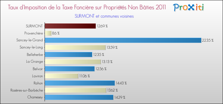 Taux d'imposition de la taxe foncière sur les immeubles et terrains non batis 2011 pour SURMONT et les communes proches Comparaison des taux d'imposition de la taxe foncière sur les immeubles et terrains non batis 2011 pour SURMONT et les communes voisines