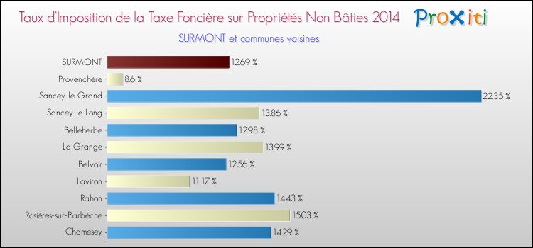Taux d'imposition de la taxe foncière sur les immeubles et terrains non batis 2014 pour SURMONT et les communes proches Comparaison des taux d'imposition de la taxe foncière sur les immeubles et terrains non batis 2014 pour SURMONT et les communes voisines