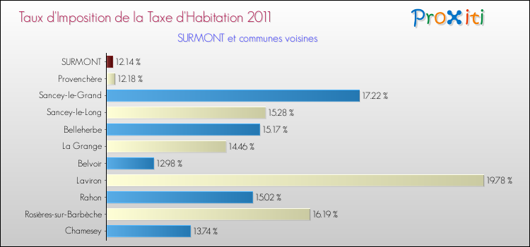 Taux d'imposition de la taxe d'habitation 2011 pour SURMONT et les communes proches Comparaison des taux d'imposition de la taxe d'habitation 2011 pour SURMONT et les communes voisines