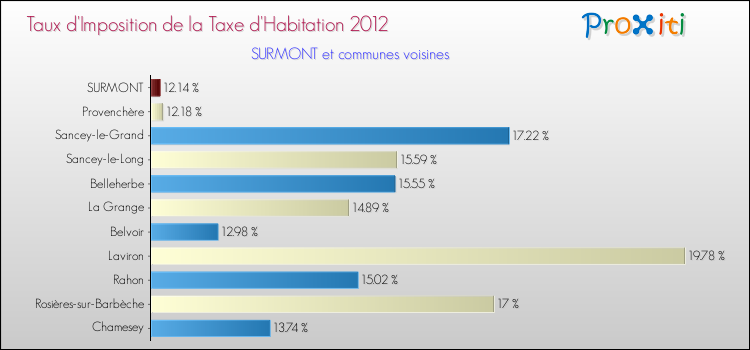 Taux d'imposition de la taxe d'habitation 2012 pour SURMONT et les communes proches Comparaison des taux d'imposition de la taxe d'habitation 2012 pour SURMONT et les communes voisines