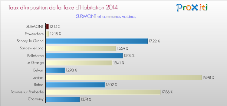 Taux d'imposition de la taxe d'habitation 2014 pour SURMONT et les communes proches Comparaison des taux d'imposition de la taxe d'habitation 2014 pour SURMONT et les communes voisines