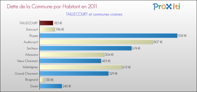 Dette par habitant de la commune en 2011 pour TAILLECOURT et les communes proches Comparaison de la dette par habitant de la commune en 2011 pour TAILLECOURT et les communes voisines