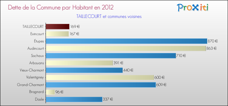 Dette par habitant de la commune en 2012 pour TAILLECOURT et les communes proches Comparaison de la dette par habitant de la commune en 2012 pour TAILLECOURT et les communes voisines