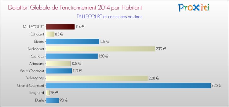 Montant des dotations globales de fonctionnement DGF par Habitant pour TAILLECOURT et les communes proches en 2014. Comparaison des des dotations globales de fonctionnement DGF par habitant pour TAILLECOURT et les communes voisines en 2014.