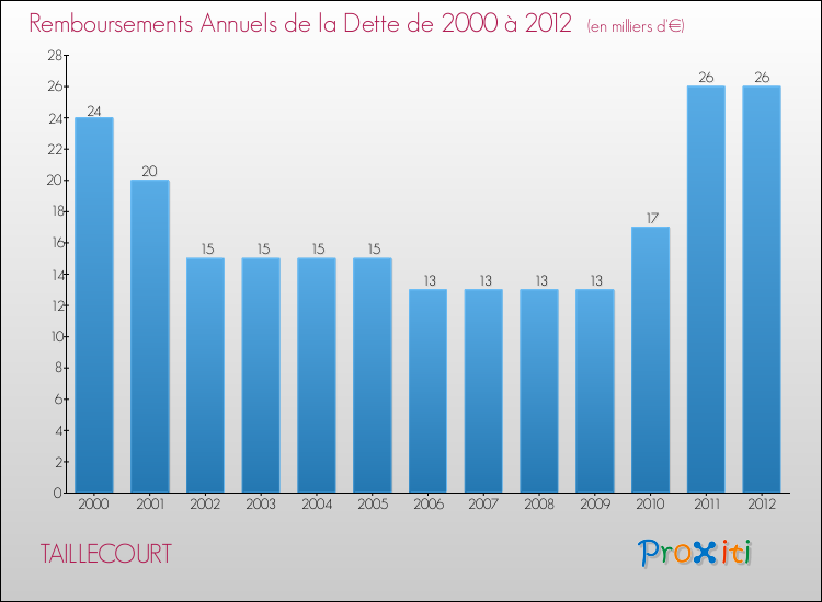 Evolution de l'annuité de la dette pour la commune de TAILLECOURT de 2000 à 2012 Annuités de la dette pour TAILLECOURT de 2000 à 2012