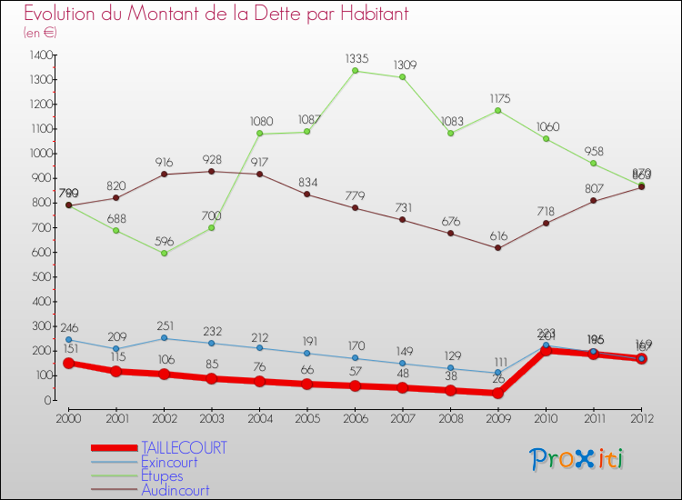 Evolution de la dette par habitant pour la commune de TAILLECOURT et les communes proches de 2000 à 2012 Comparaison de la dette par habitant pour TAILLECOURT et les communes voisines de 2000 à 2012
