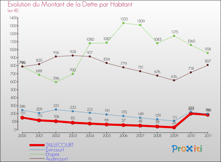 Evolution de la dette par habitant pour la commune de TAILLECOURT et les communes proches Comparaison de la dette par habitant pour TAILLECOURT et les communes voisines