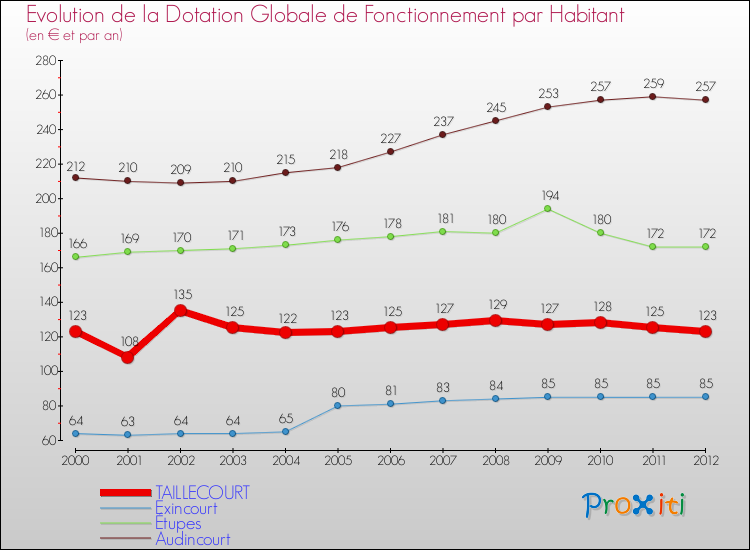 Evolution et montant de la dotation globale de fonctionnement par Habitant pour TAILLECOURT et les communes proches Comparaison des dotations globales de fonctionnement par habitant pour TAILLECOURT et les communes voisines