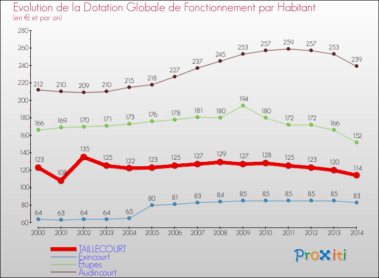 Evolution et montant de la dotation globale de fonctionnement par Habitant pour TAILLECOURT et les communes proches de 2000 à 2014. Comparaison des dotations globales de fonctionnement par habitant pour TAILLECOURT et les communes voisines de 2000 à 2014.