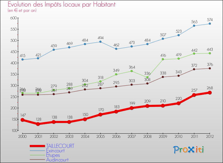 Evolution et montant des impôts locaux par Habitant pour TAILLECOURT et les communes proches Comparaison des impôts locaux par habitant pour TAILLECOURT et les communes voisines