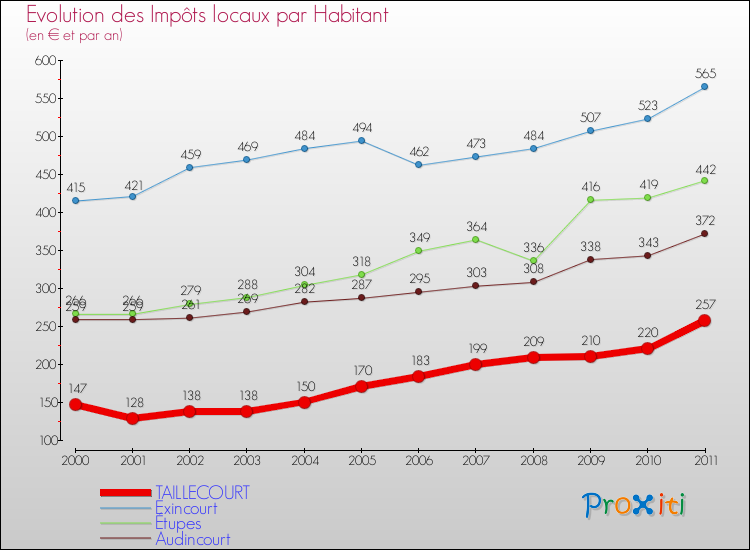 Evolution et montant des impôts locaux par Habitant pour TAILLECOURT et les communes proches Comparaison des impôts locaux par habitant pour TAILLECOURT et les communes voisines