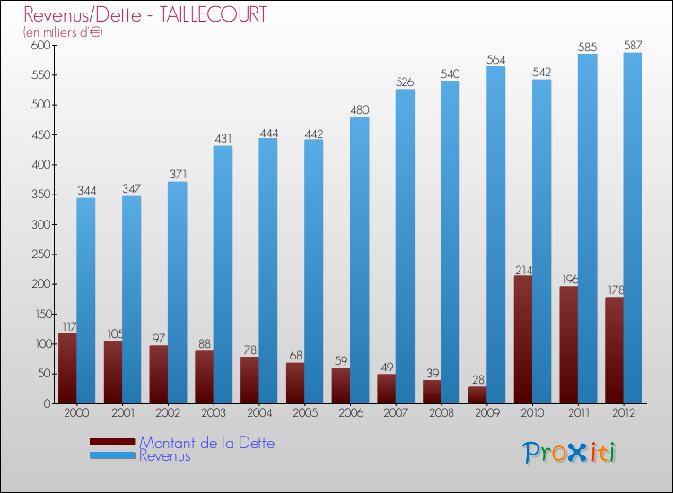 Evolution comparée de la dette et des revenus pour la commune de TAILLECOURT de 2000 à 2012 Comparaison de la dette et des revenus pour TAILLECOURT de 2000 à 2012