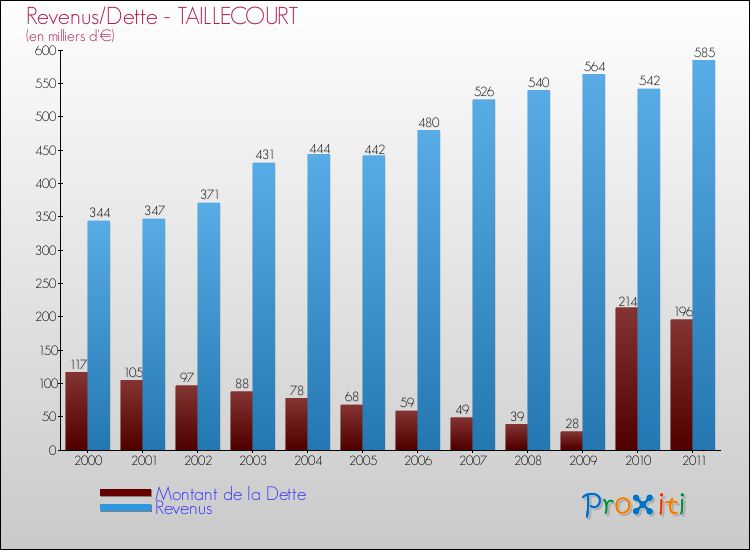 Evolution comparée de la dette et des revenus pour la commune de TAILLECOURT de 2000 à 2011 Comparaison de la dette et des revenus pour TAILLECOURT de 2000 à 2011