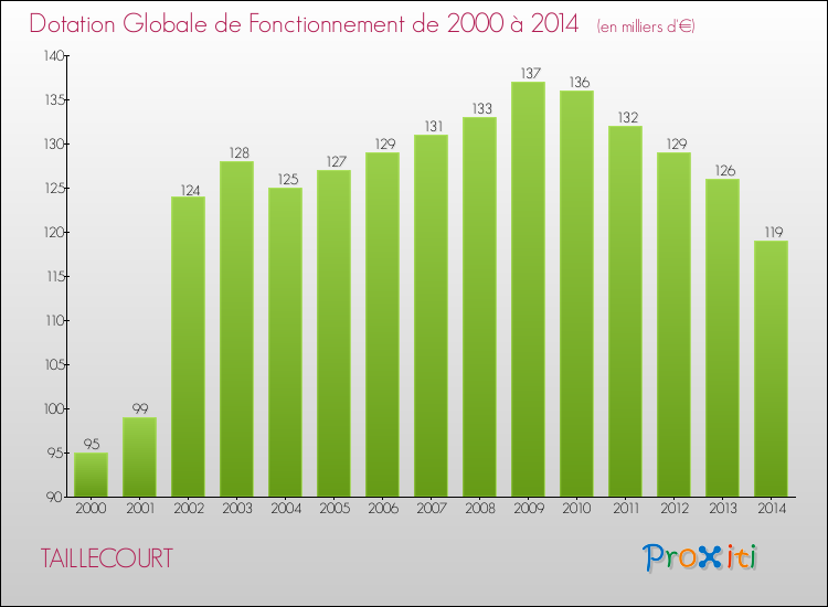 Evolution du montant de la Dotation Globale de Fonctionnement pour la commune de TAILLECOURT de 2000 à 2014 Evolution du montant de la Dotation Globale de Fonctionnement pour TAILLECOURT de 2000 à 2014