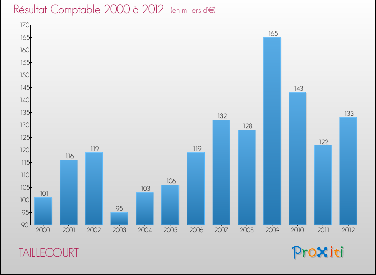 Evolution du résultat comptable pour la commune de TAILLECOURT de 2000 à 2012 Evolution du résultat comptable pour TAILLECOURT de 2000 à 2012