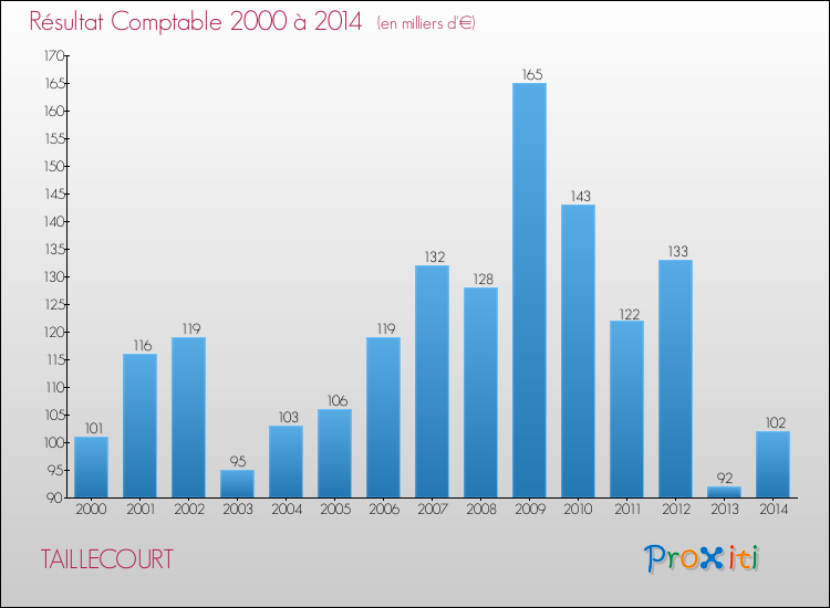 Evolution du résultat comptable pour la commune de TAILLECOURT de 2000 à 2014 Evolution du résultat comptable pour TAILLECOURT de 2000 à 2014