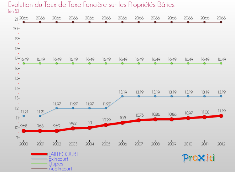 Evolution du taux de la taxe foncière sur le bati pour TAILLECOURT et les communes proches de 2000 à 2012 Comparaison des taux de taxe foncière sur le bati pour TAILLECOURT et les communes voisines de 2000 à 2012