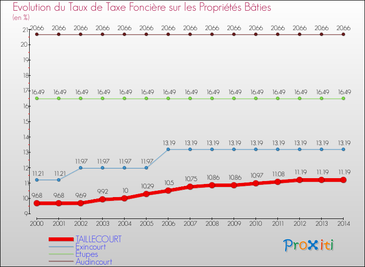Evolution du taux de la taxe foncière sur le bati pour TAILLECOURT et les communes proches de 2000 à 2014 Comparaison des taux de taxe foncière sur le bati pour TAILLECOURT et les communes voisines de 2000 à 2014
