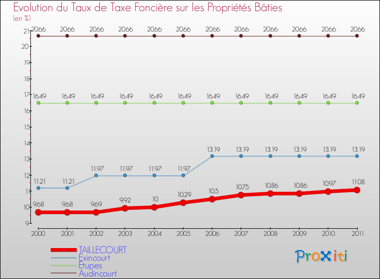 Evolution du taux de la taxe foncière sur le bati pour TAILLECOURT et les communes proches Comparaison des taux de taxe foncière sur le bati pour TAILLECOURT et les communes voisines