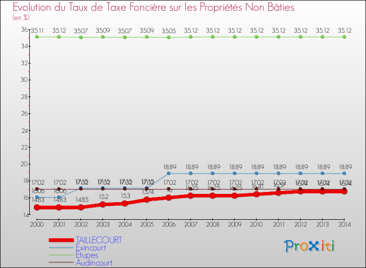 Evolution du taux de la taxe foncière sur les immeubles et terrains non batis pour TAILLECOURT et les communes proches de 2000 à 2014 Comparaison des taux de la taxe foncière sur les immeubles et terrains non batis pour TAILLECOURT et les communes voisines de 2000 à 2014